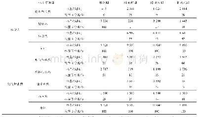 表2 铅冰铜熔炼热平衡：铅冰铜一步熔炼新工艺的机理与应用