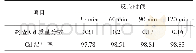 表5 反应时间对浸出率的影响