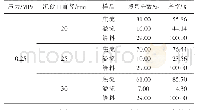 《表3 FX150-PU-K旋流器工业试验结果》