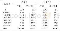 《表7 振动脱水筛筛上产品粒度组成》