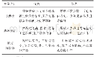 表1 钇稳定氧化锆制备方法优缺点