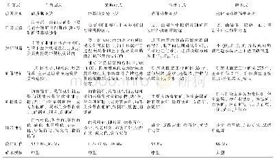 表3 南岭与燕山期中浅成花岗岩类有关的铀矿床成矿系列