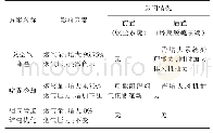 表6 各方案对前后工序影响比较