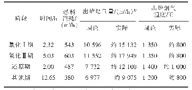 《表1 空气燃烧时各阶段出炉烟气量及烟气温度》