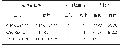 表3 露采矿山铜矿床边界品位统计分析