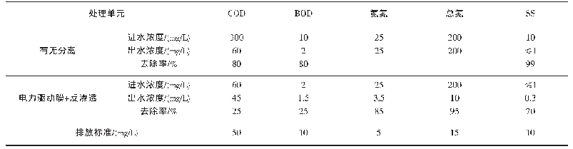 表4 膜浓缩液有无分离和电驱动膜/反渗透处理后的进出水参数