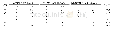 《表3 净化钴渣除贫镉液中钴的现场实践情况》