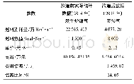 表3 燃料费用对比：竖罐炼锌系统天然气替代发生炉煤气的改造实践