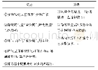 表1 70%以上高氧浓操作的利弊分析表