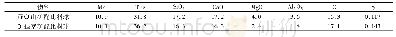 表4 料球成分：微波冶炼低品位锰矿制备含锰生铁的试验研究