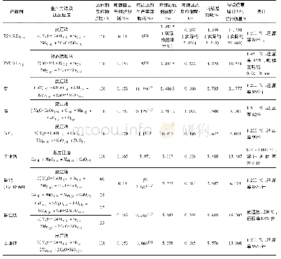 表1 热还原法炼镁各种还原剂下还原能耗及CO2排放