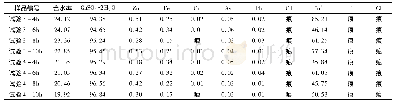 表3 试验3和试验4石膏主要化学成分