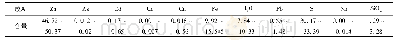 表1 锌精矿的主要成分：锌精矿氧压浸出工艺影响因素分析