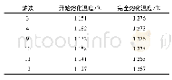 表7 蜂窝状活性炭参数：FeO-SiO_2-Na_2O渣系锑氧粉电热还原新工艺试验研究