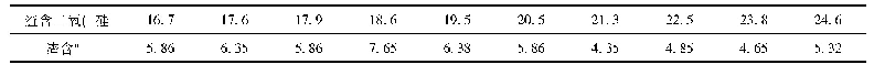 表6 转炉渣含二氧化硅与转炉渣含铜关系