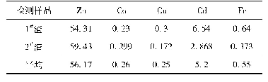 表1 某公司湿法炼锌厂逆锑盐净化钴镍渣成分表