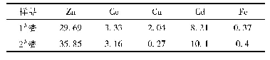 表2 净化渣稀酸预浸出后渣成分