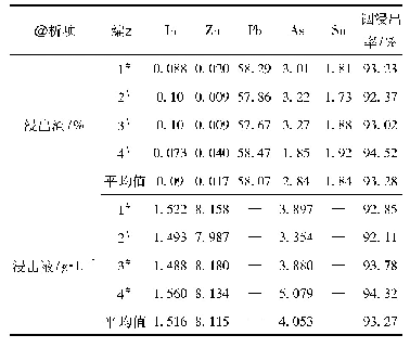 表4 综合条件试验结果：复杂高含铟物料铟浸出工艺研究