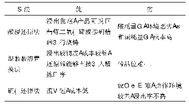 表2 碲阳极泥几种处理工艺的优劣比较