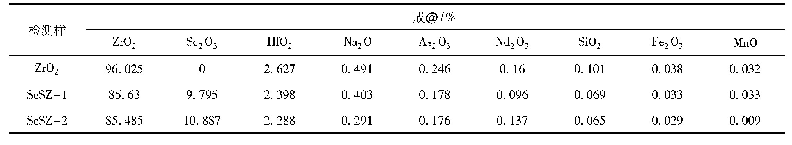表1 Zr O2粉体和不同掺杂量的Sc SZ粉体的化学成分