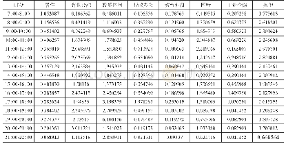《表5 各类用地初始驶离率λj (k) 取值列表 (辆/1000m2建筑面积)》