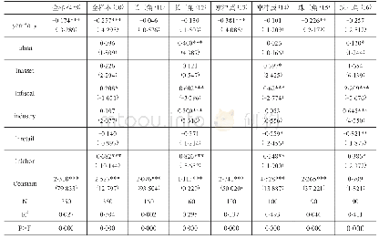 表5 高速铁路对城乡收入差距影响的实证结果