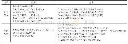 《表1 运营管理模式优劣势分析表》