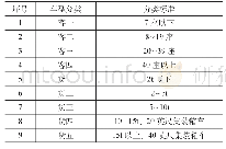 《表2 高速公路收费车型划分》