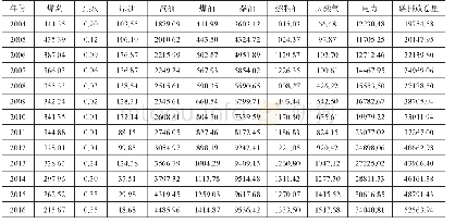 表1 2004—2016年交通运输、仓储和邮政业碳排放量（万t)