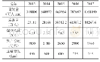 《表1 国铁干线子系统序参量数据》