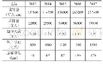 表2 城市轨道交通子系统序参量数据