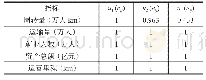 《表9 2017年子系统的序参量对区域轨道交通的贡献度》