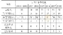 表1 我国通用机场事故/事件统计