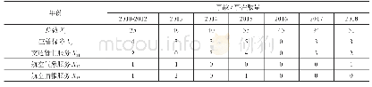 表4 我国通用机场空管风险因素事故/事件统计