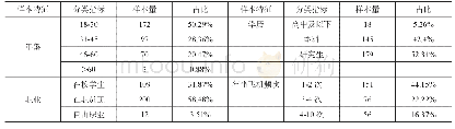 表1 旅客样本基本特征：基于天津机场潜在迟到旅客的服务改进