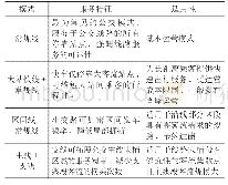 表1公交运营模式特征及适用性