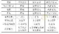 表2三种公交模式的对比汇总