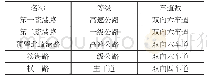 表1规划对外疏港通道基本情况表