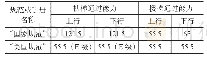 表2紧急疏散状态楼扶梯通过能力设计值(人/m/min)