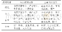 表1各阶段的重点教育内容和主要关联因素