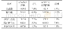 《表5高铁区与其它区阻抗分析表》