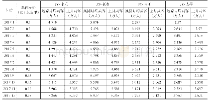 表1 2 0 1 7 年1月—12月JY县4条城乡公交运价与客运量数据