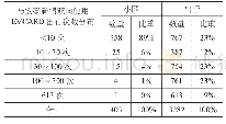 《表4 安亭新镇双向使用EVCARD分布》