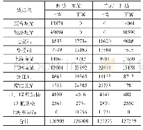 表1 远期全日站点上下客运量表