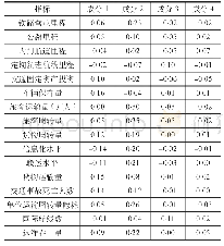 《表5 交通运输指标的主成分系数矩阵表》