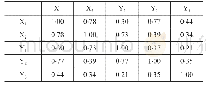 表2 变量间的相关系数矩阵
