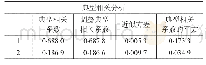 《表3 典型相关分析：典型相关分析在四型机场建设评价中应用》