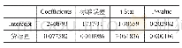 表5 货运量与第三产业增加值回归系数的显著性检验