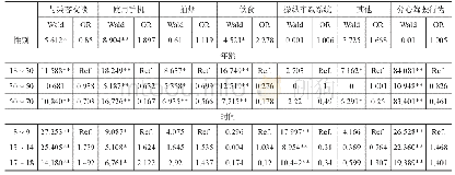 表4分心驾驶行为预测Logistics回归表