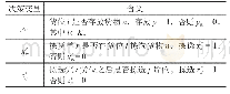 表2决策变量定义：基于随机需求的双区型仓库货位分配与拣货路径优化